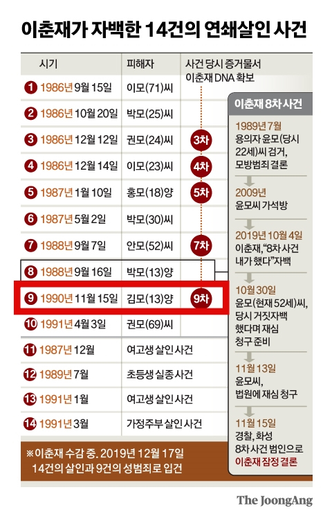 이춘재가 자백한 14건의 연쇄살인 사건. 그래픽=신재민 기자