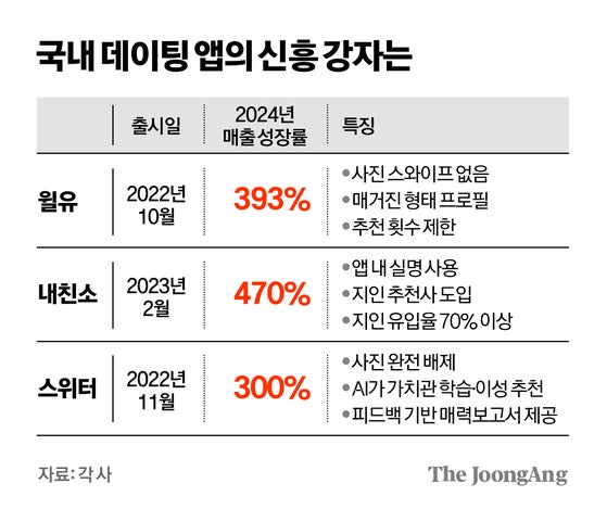 사진 없이 이상형 찾아준다…질문 100개 하는 'AI소개팅앱'