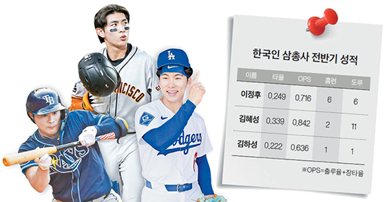 이정후 ‘B-’ <b>김혜성</b> ‘A-’ 김하성 ‘C’