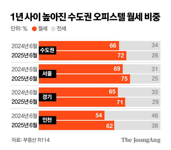 '66%→72%' 오피스텔도 월세화 가속…세입자 월세 부담 커진다