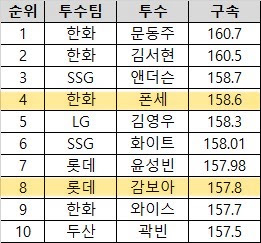 시속 158 광속구 빅뱅…<b>한화</b> 폰세 vs <b>롯데</b> 감보아 <b>맞대결</b> 온다