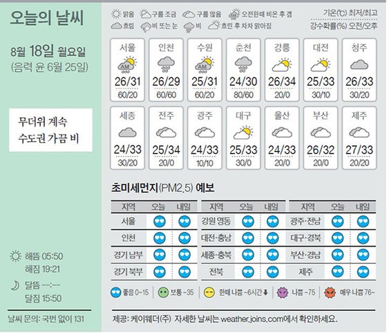 [오늘의 날씨] 8월 18일