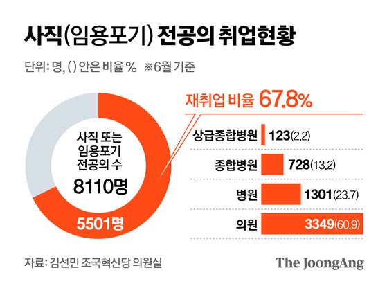 “주2일 월 2700만원”에도 의사 구인난…지역병원 초비상