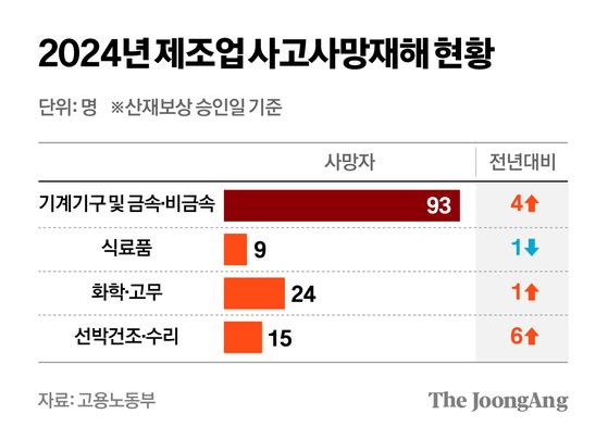 "울산∙거제선 매일 1명 이상 산재 사고"…K조선 대체 왜 [중대재해 전수조사]