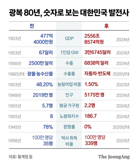 돼지털이 10대 수출품…그랬던 한국 ‘80년 기적’