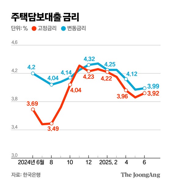 주담대 변동형 금리 3%대인데 “고정형으로 빌릴게요” 왜?