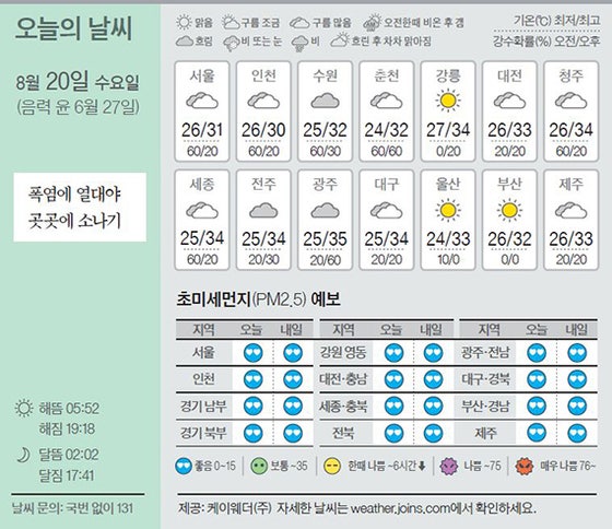 [오늘의 날씨] 8월 20일