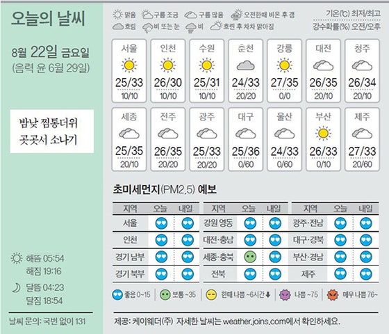 [오늘의 날씨] 8월 22일