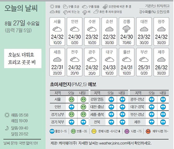 [오늘의 날씨] 8월 27일