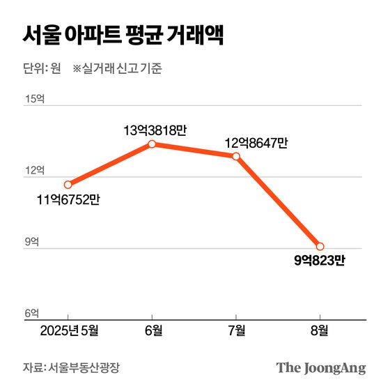 강남 3구·한강벨트 지역 거래 줄어들자…서울 아파트값 29개월 만에 ‘10억 이하’