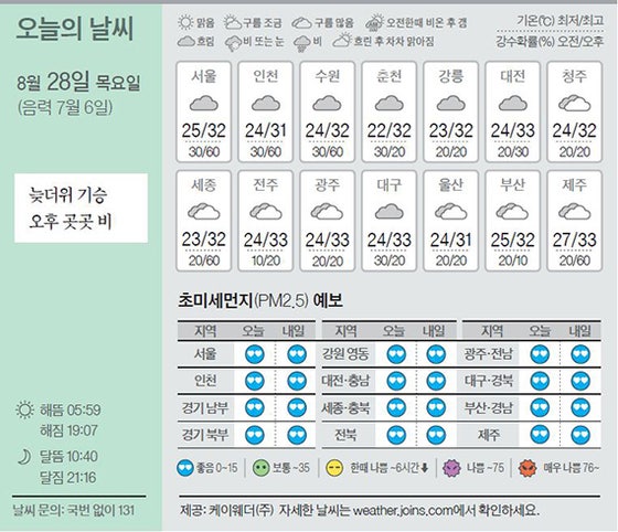 [오늘의 날씨] 8월 28일