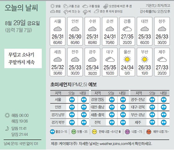 [오늘의 날씨] 8월 29일