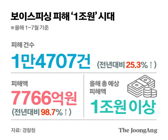 보이스피싱 피해 곧 1조, 금융사 배상 추진