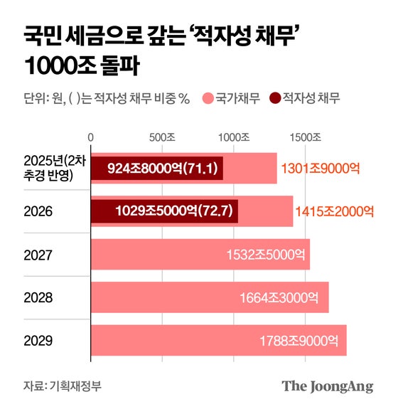 미래세대가 갚을 정부빚 1000조…“따져보면 더 많을수도”