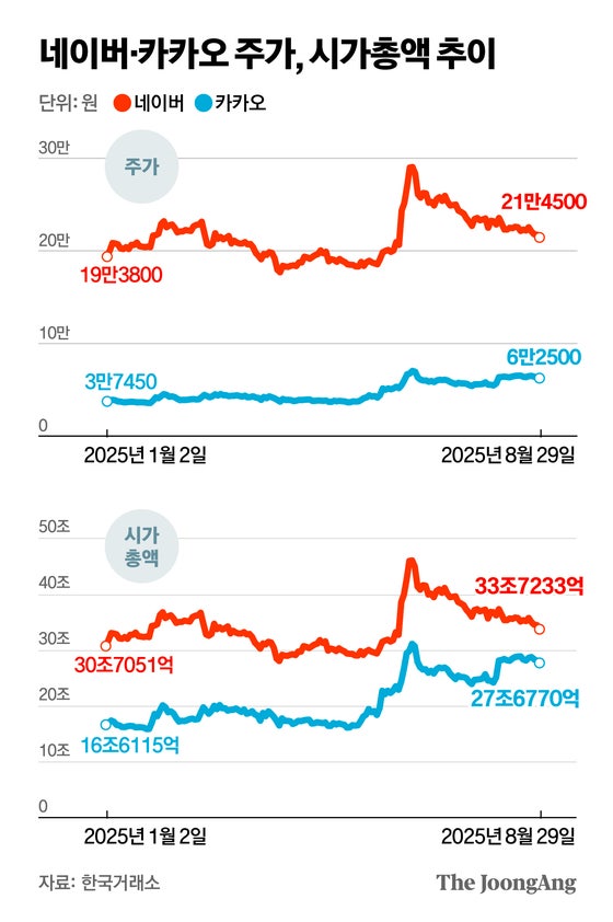 “하반기도 네카오는 잘 간다” 단, 돈 더 벌려면 이걸 사라