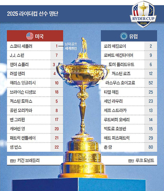 라이더컵 나서는 유럽팀 “어게인 2023년”