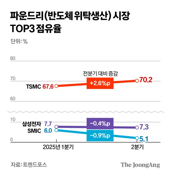 TSMC, 파운드리 점유율 70% 돌파…삼성전자와 격차 커져
