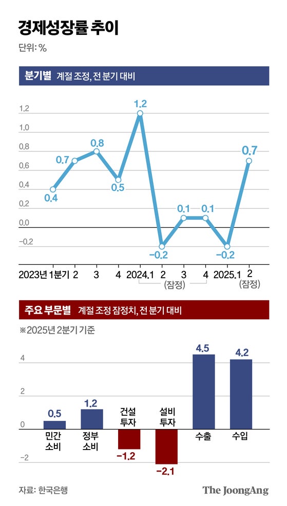 2분기 성장률 0.7% 반등했지만…“미 관세·노란봉투법 하반기 변수”