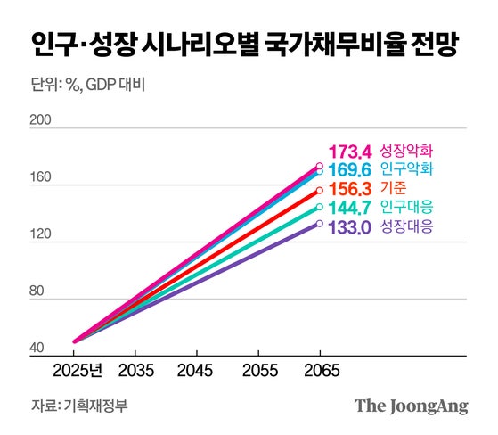 지금도 재정 아슬아슬한데, 국가채무비율 40년 뒤 3배로 폭증