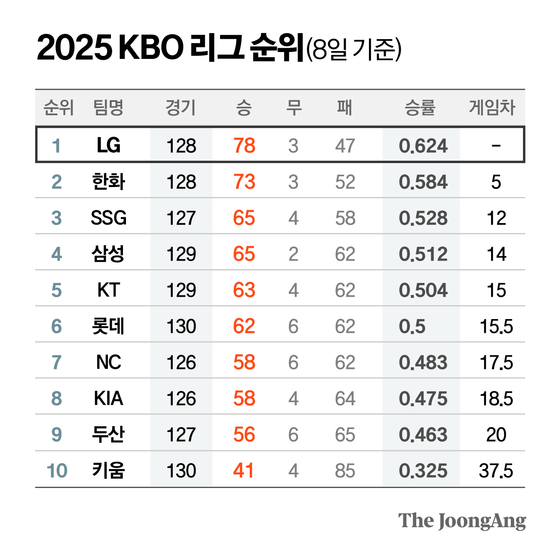 5위 KT·롯데·NC? 예측 안되네, 5강 전쟁