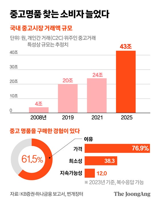 ‘명품 너무 뛰어’ 몸값 뛰는 중고명품…장롱 속 백 팔아볼까