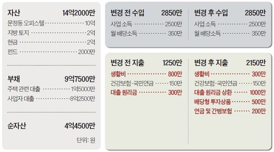 [반퇴시대 재산리모델링] 파이어족 꿈꾸는 30대, 생활비 줄여 배당형 ETF 넣길