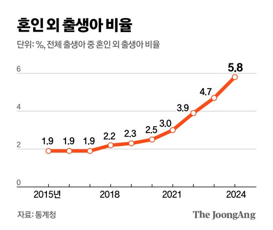부동산이 뭐라고 '미혼모 자처'…이 기현상, 2021년부터였다