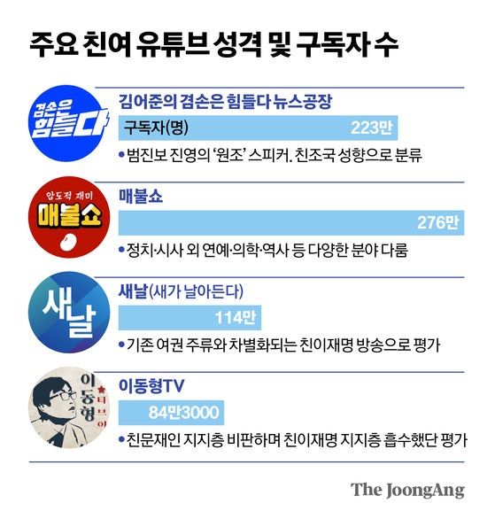 조국 격려한 김어준, 때린 이동형…분화하는 친여 스피커들 [유튜브에 휘둘리는 여당③]