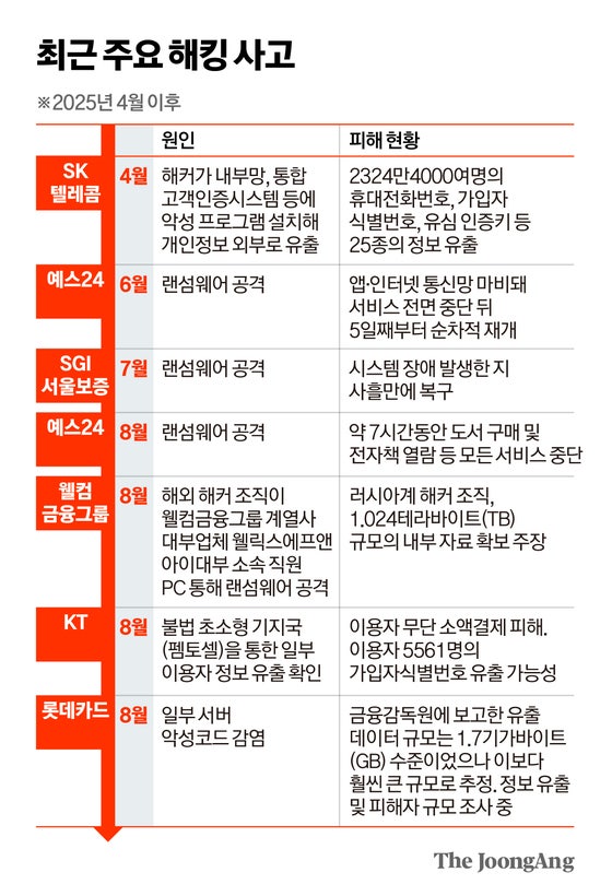 롯데카드 “데이터 1.7GB 털렸다”더니…피해자 100만명 넘을 듯