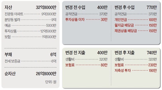 [반퇴시대 재산리모델링] 애매한 집 두 채 중 하나는 팔고, ETF·ISA로 노후 대비
