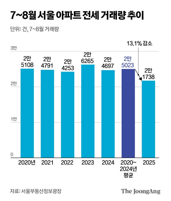 "나오면 무서운 속도로 거래"…전세매물도 1318세대 중 딱 하나