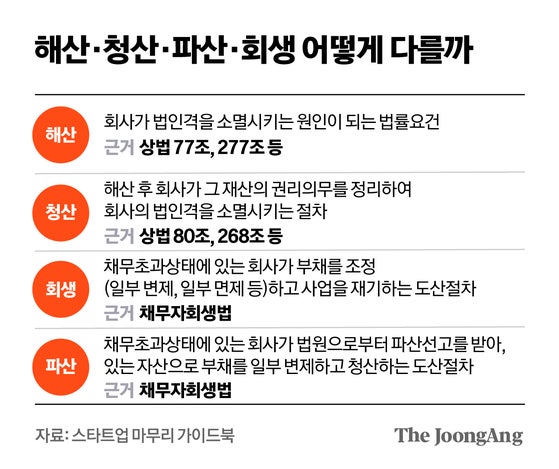 한번만 실패해도 빚더미…재출발은 꿈, 한국 스타트업
