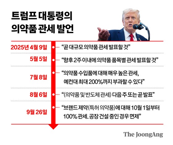 의약품 수출 약발 떨어질라…업계, 미국 ‘관세 100%’ 긴장감