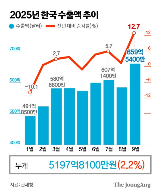 반도체 호조에 조업일 늘어…9월 수출 660억달러 역대 최고
