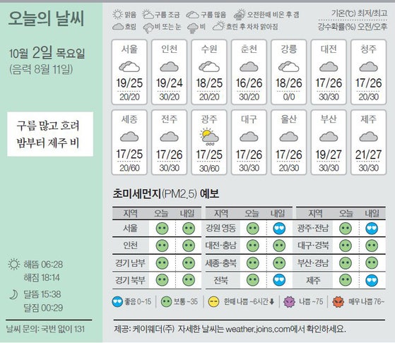 [오늘의 날씨] 10월 2일