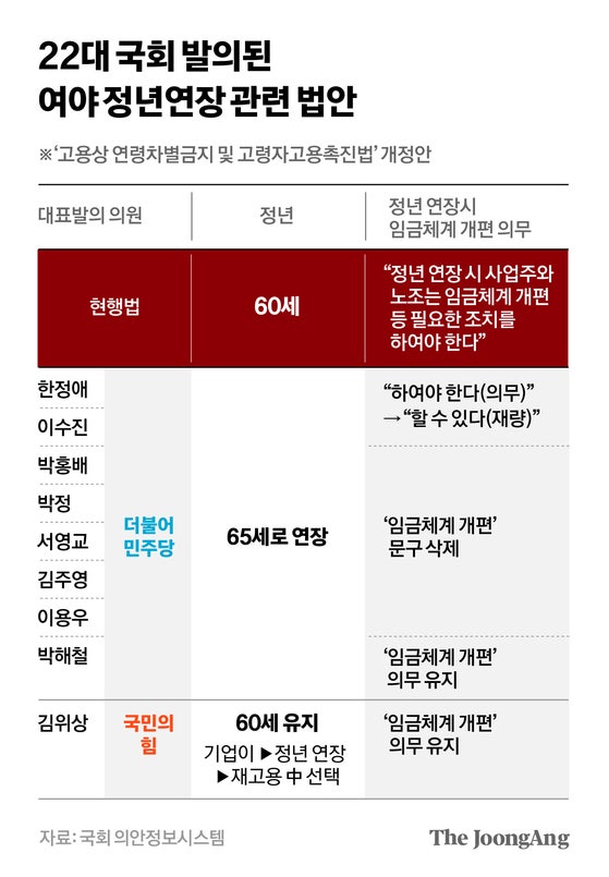 “임금개편 없이 65세까지”…여당 정년연장법, 세대갈등 우��려