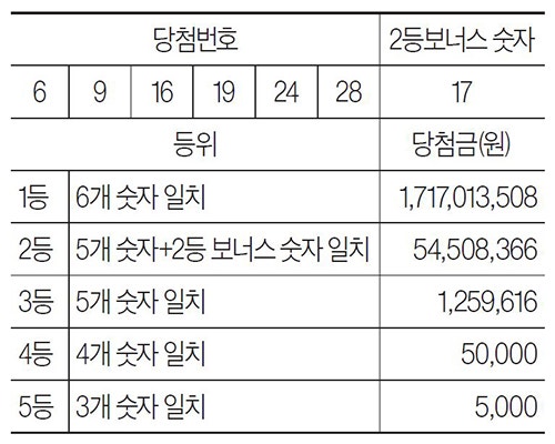 [로또 복권] 10월 11일 <제1193회>