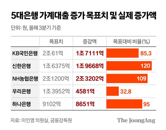 은행들 대출목표 초과…연말 ‘대출 절벽’ 기다린다