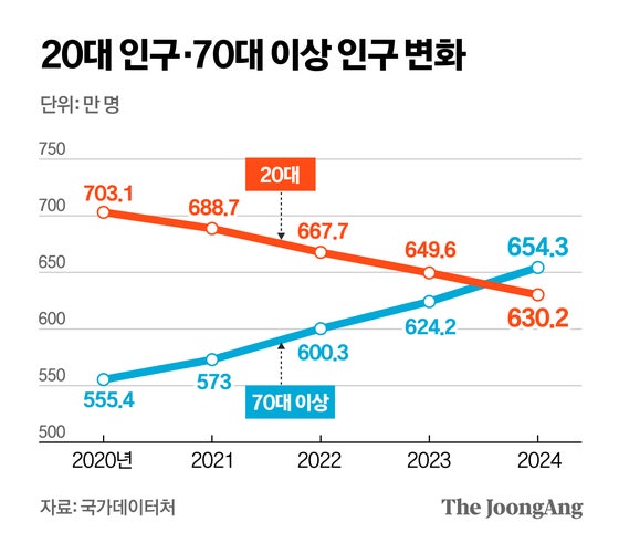 20대 인구, 70대보다 처음 �적어졌다…귀해진 청년
