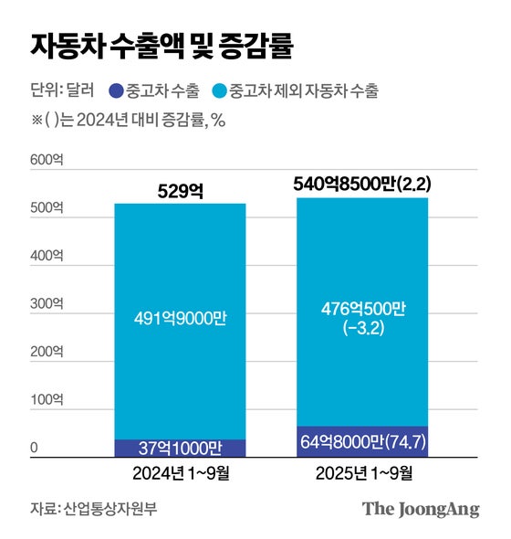 ‘역대 최대’ 자동차 수출 알고보니…중고차 빼면 ‘마이너스 성장’