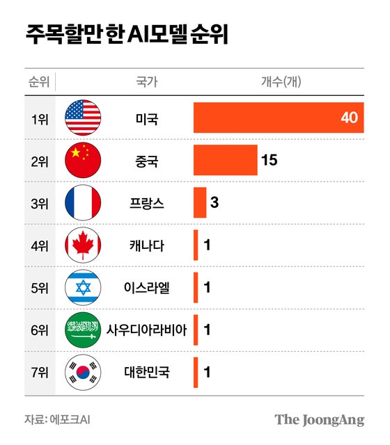 미중 사이에 낄 수퍼 새우는? 'AI 동메달' 노리는 국가들