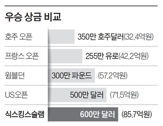 ‘큰손’ 사우디답다, 테니스 대회 상금이 192억