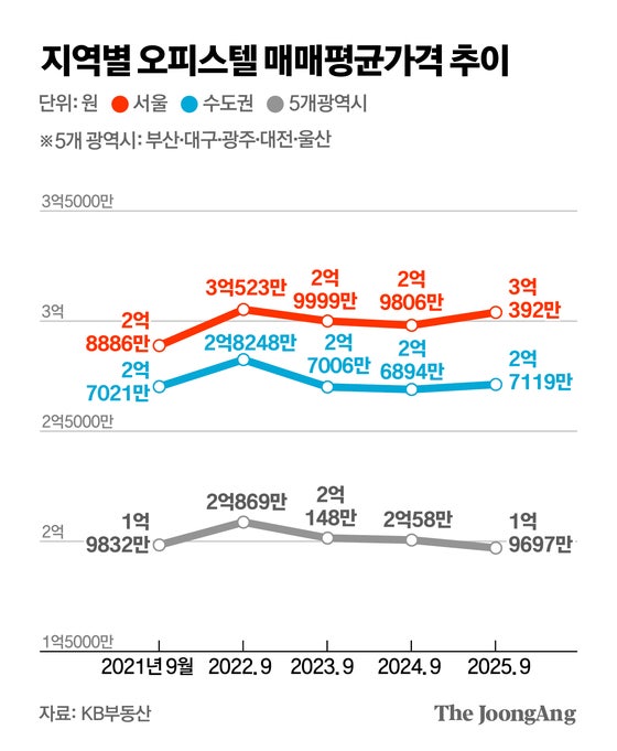 ‘규제 풍선효과’ 서울 오피스텔, 연일 신고가