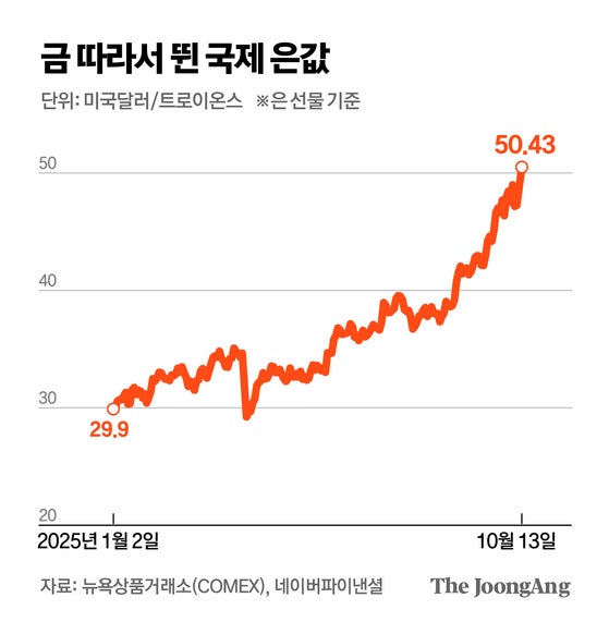 금 뺨치는 은 랠리, 5년전 미국 ‘은파동’ 그 고점도 뚫었다
