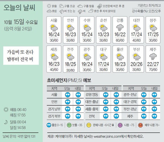 [오늘의 날씨] 10월 15일