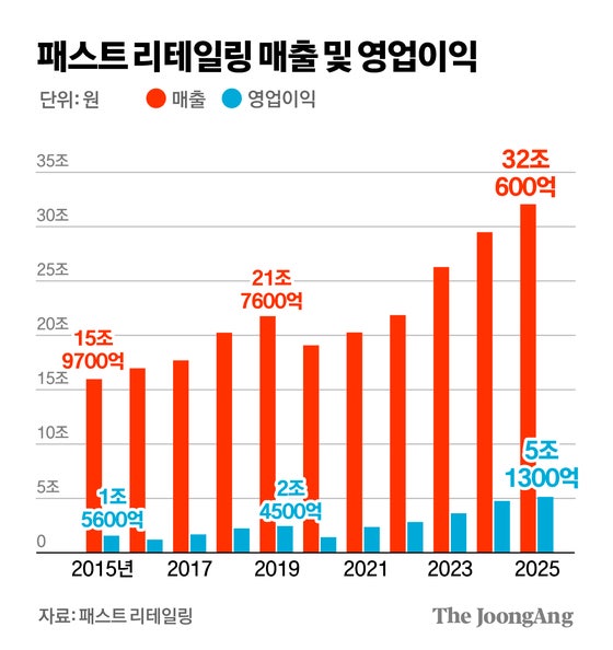 "로고 없애라" 통했다…한국 1조 부활, 유니클로 전략