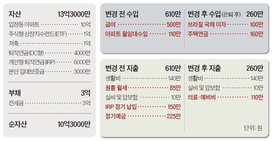 [반퇴시대 재산리모델링] 10%대 수익률에 비과세…노후자금으로 브라질국채 ‘주목’