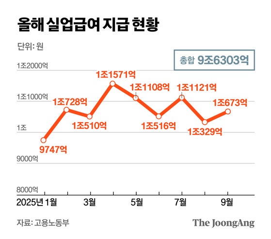 실업급여 8개월 연속 1조원 넘었다…역대 최장 기록