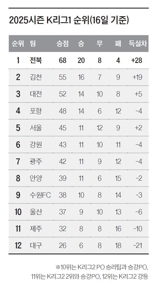 전북, 빠른 축포 쏠까