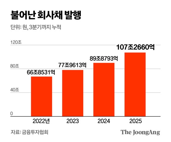 회사채를 회사채로 막는다, 기업들 올해 첫 100조원 넘겨